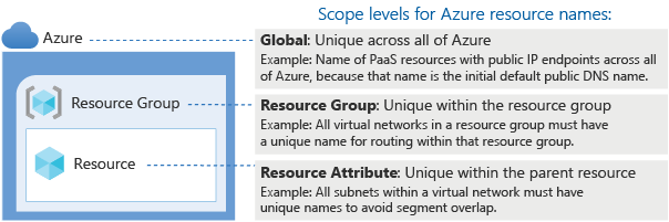 Diagramm, das die Bereichsebenen für Azure-Ressourcennamen anzeigt.