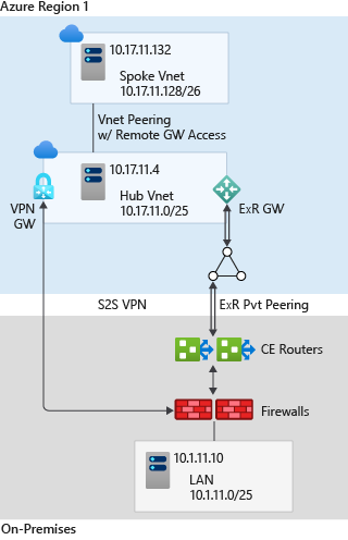 Ein Diagramm zur Erläuterung der E R- und V P N-Konnektivität.