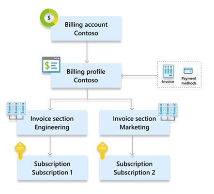 Diagramm, das die Hierarchie eines Microsoft-Kundenvertrags zeigt.