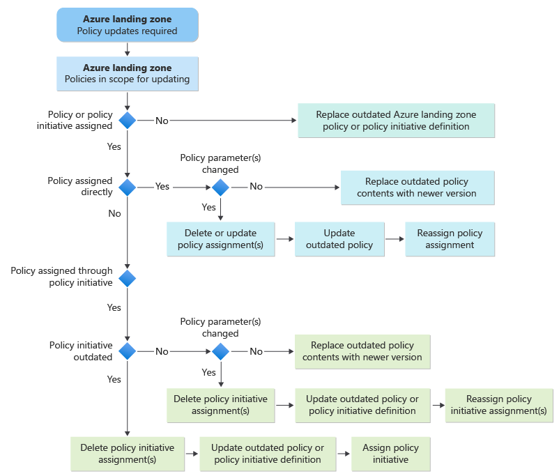 Diagramm, das eine Entscheidungsstruktur für den Aktualisierungsprozess benutzerdefinierter Richtlinien für Azure-Zielzonen zeigt.