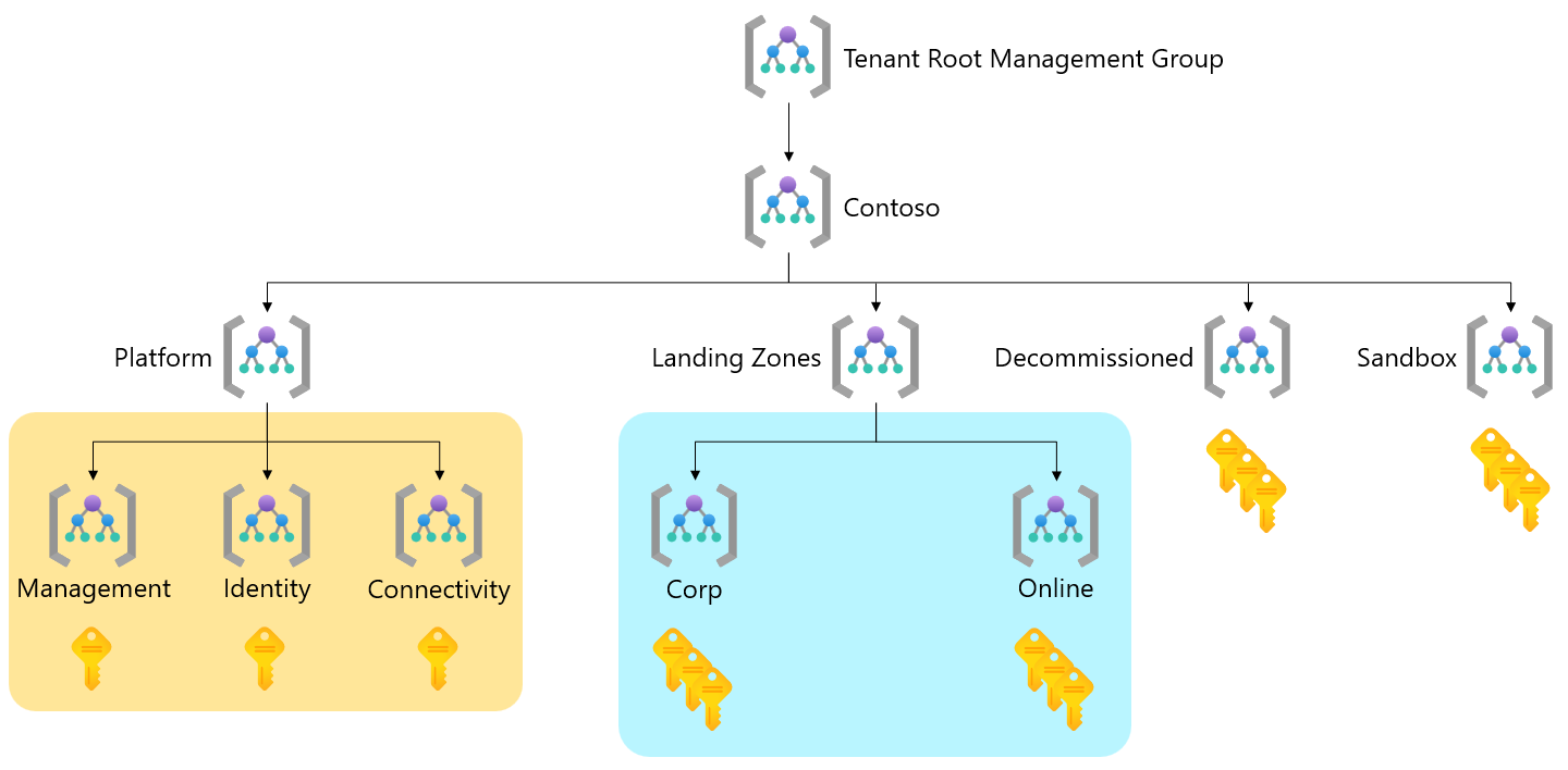 Diagramm, das die Standardhierarchie der Azure Landing Zone mit hervorgehobenen Anpassungsbereichen zeigt.