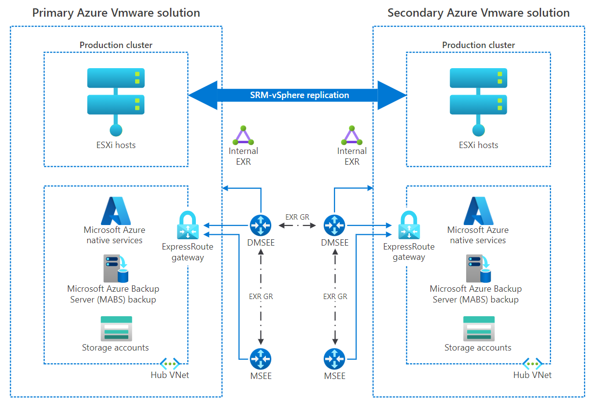 Abbildung: Detailliertes Beispiel für die fortlaufende vSphere-Replikation zwischen zwei Azure VMware Solution-Standorten