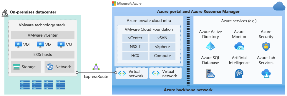 Diagramm der lokalen Umgebung und Azure private Cloud-Netzwerkdienste.