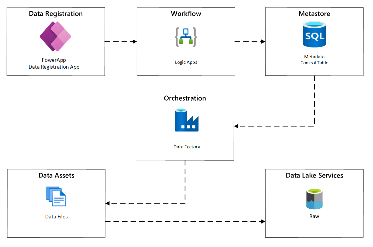 Diagramm des Prozesses eines datenagnostischen Erfassungsmoduls