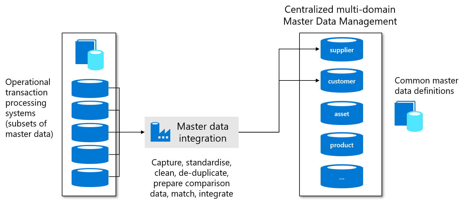 Diagramm der zentralen Masterdatenverwaltung