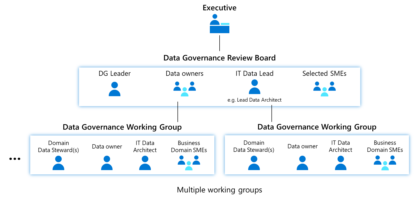 Diagramm: Organisationsstruktur der Datengovernance