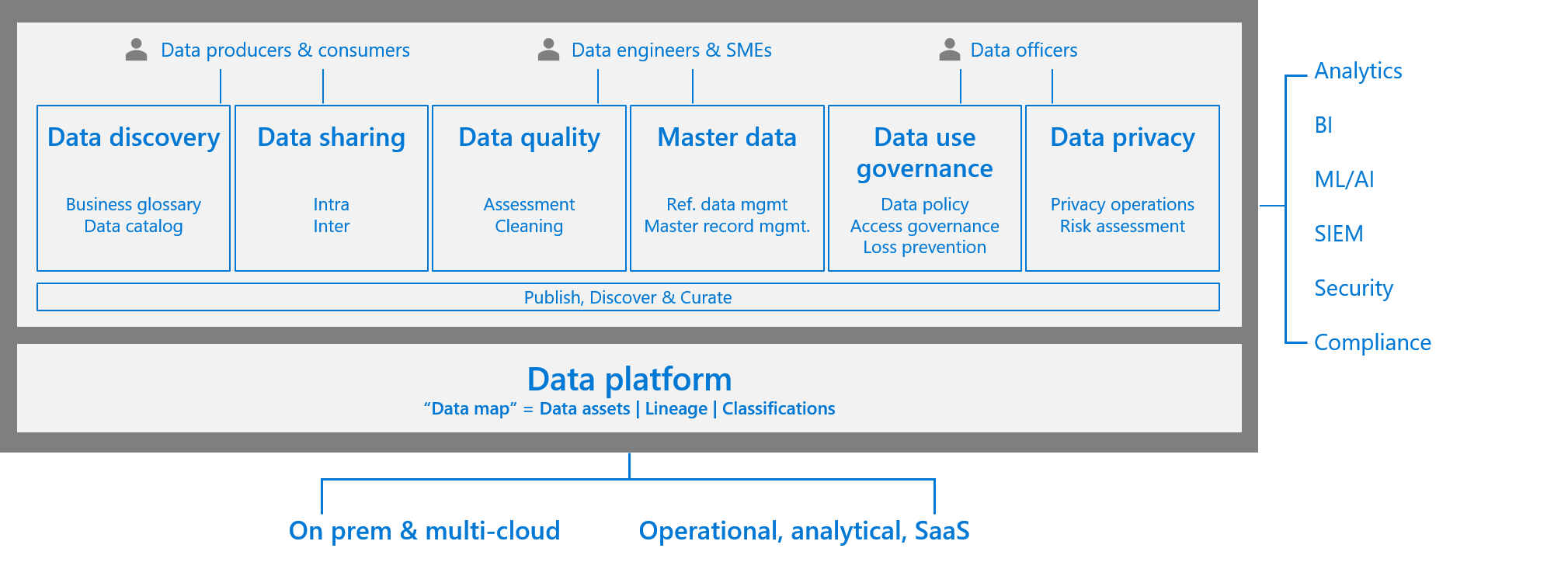 Diagramm eines Datenlebenszyklus.