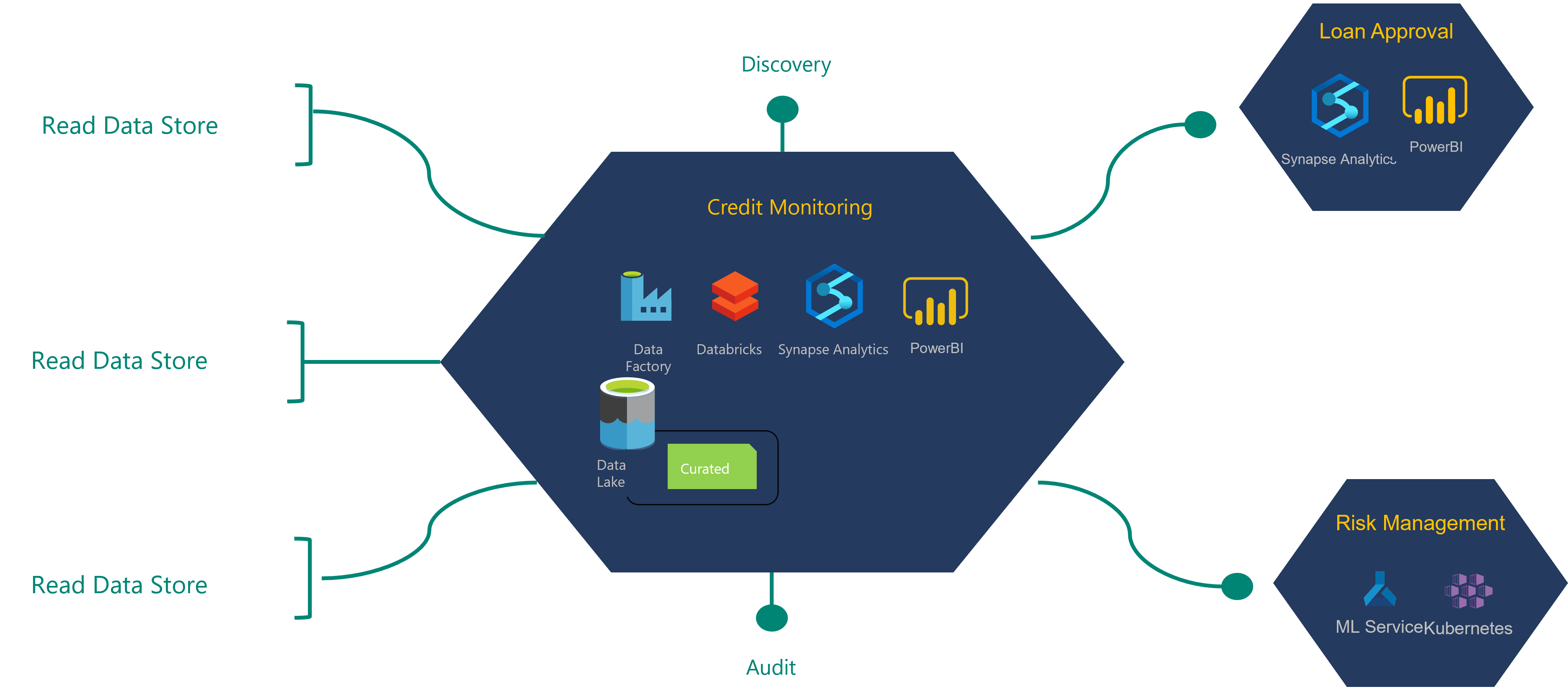 Diagramm: Definieren von Details zur Datenproduktarchitektur