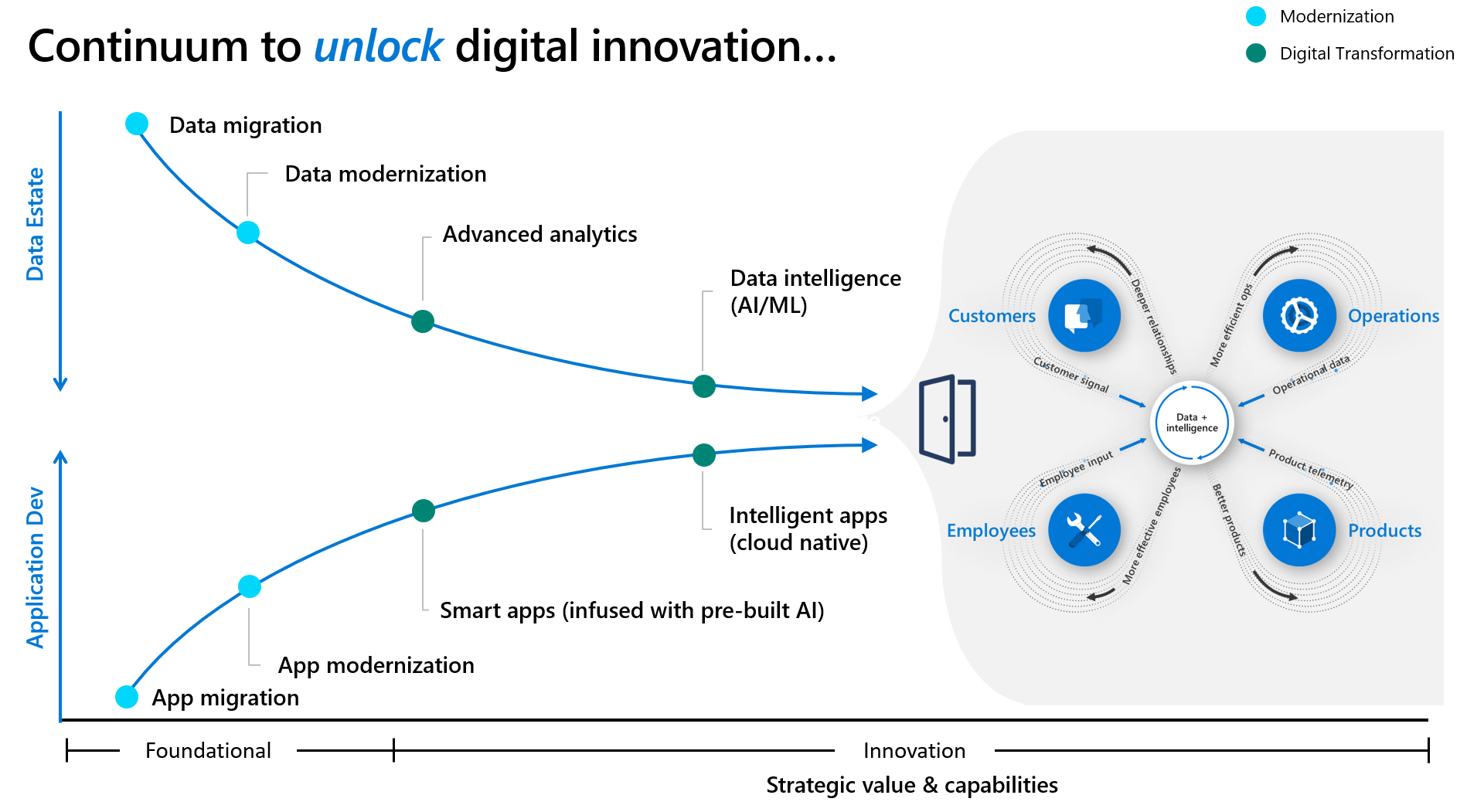 Diagramm für das Erschließen von digitaler Innovation.