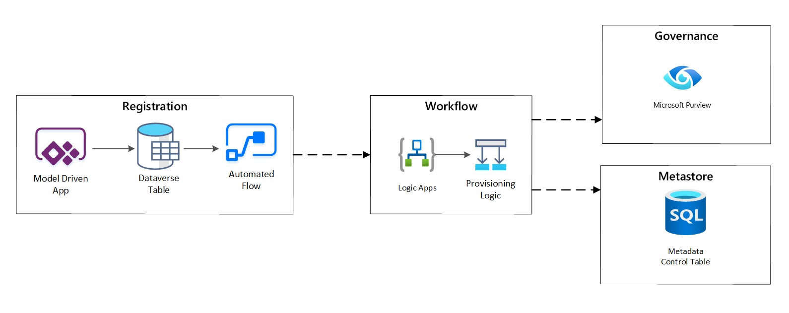 Diagramm des Registrierungsworkflows