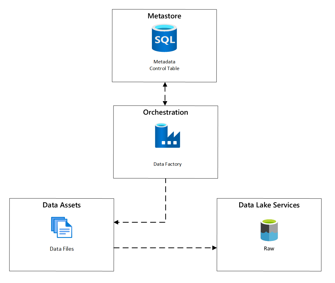 Diagramm: Planung der Datenobjekterfassung