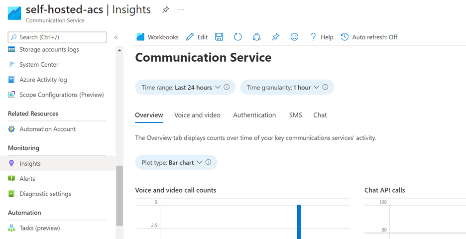 Screenshot des Dashboards „Insights“ von Communication Services.