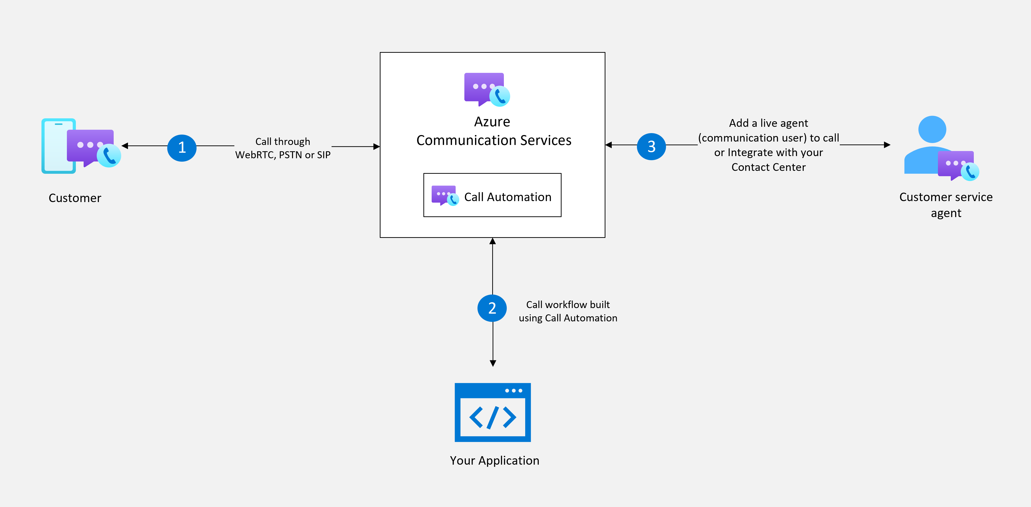 Diagramm: Anrufablauf für ein Kundenserviceszenario