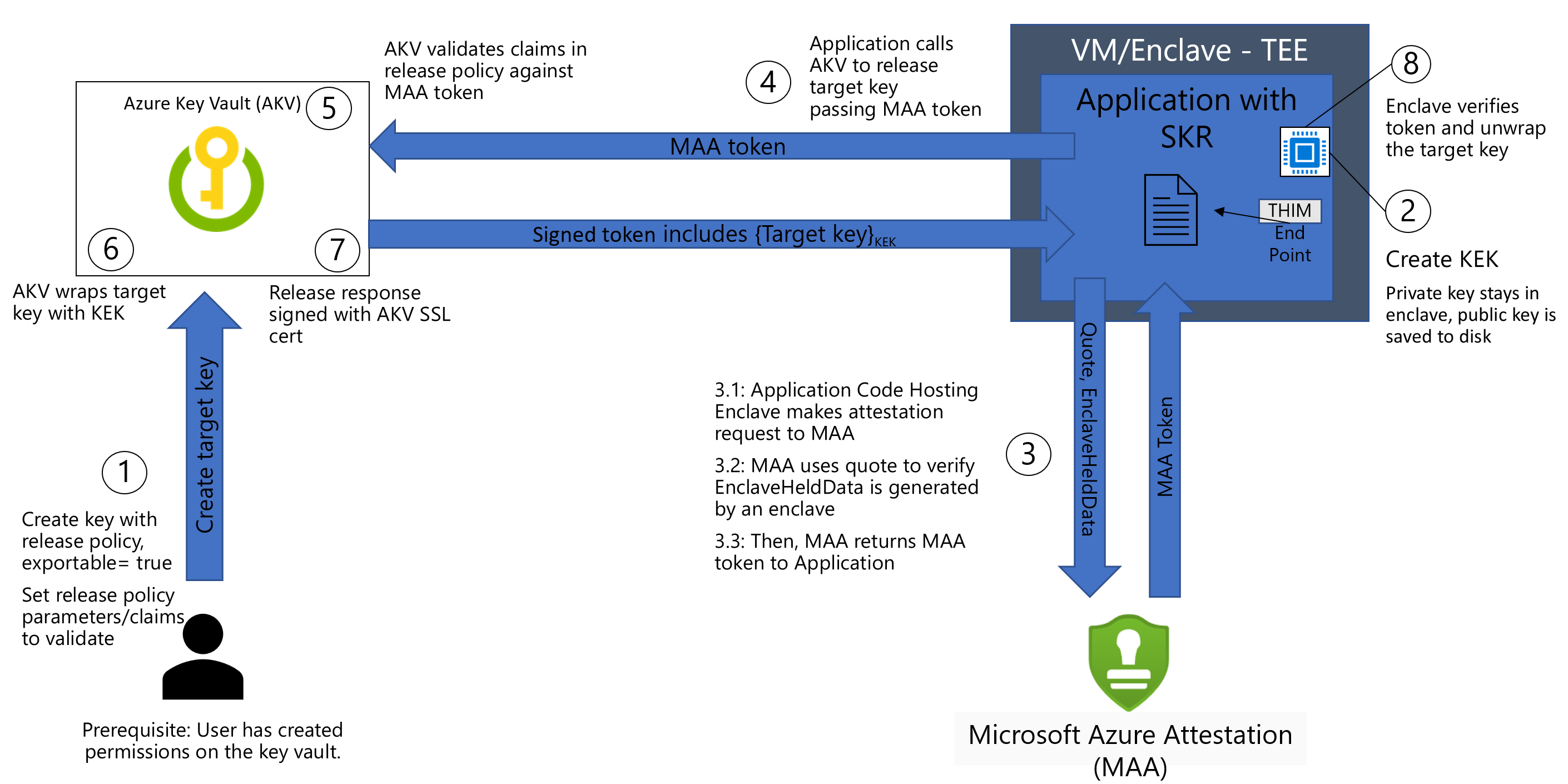 Diagramm des Secure Key Release-Flows