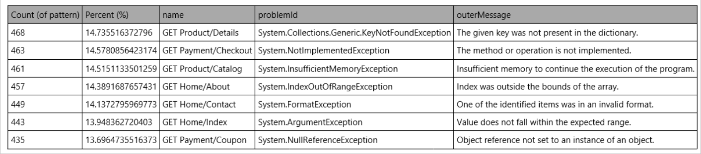 Screenshot eines Datenberichts aus einer Application Insights-Ressource in einer Beispiel-E-Mail.