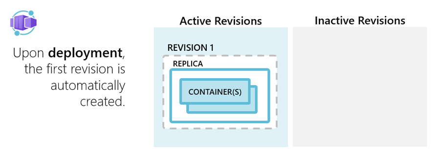 Azure Container Apps: Bereitstellungsphase