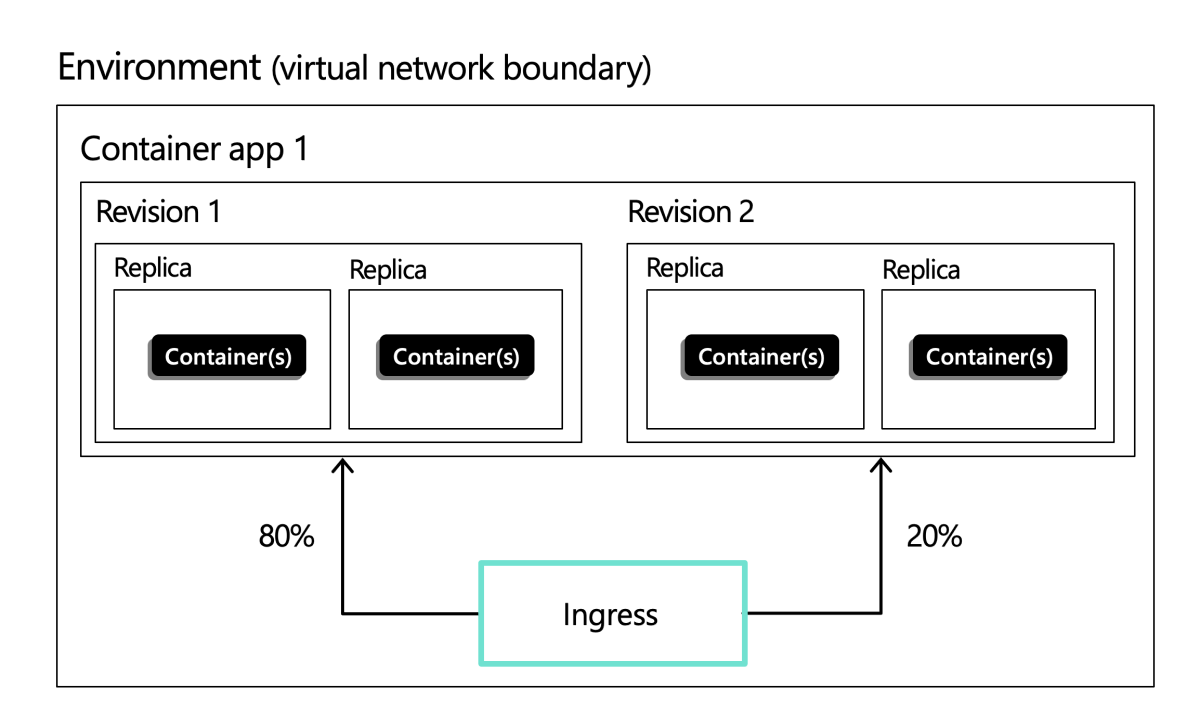 Diagramm mit einer eingehenden Konfiguration, die den Datenverkehr zwischen zwei Überarbeitungen aufteilt.