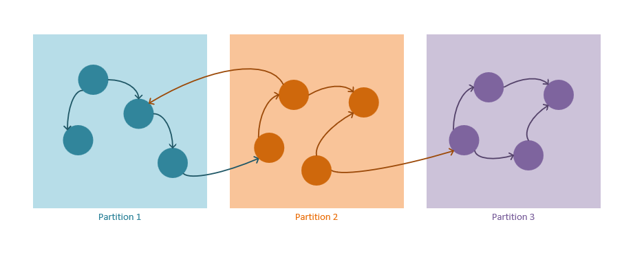 Graphpartitionierung.