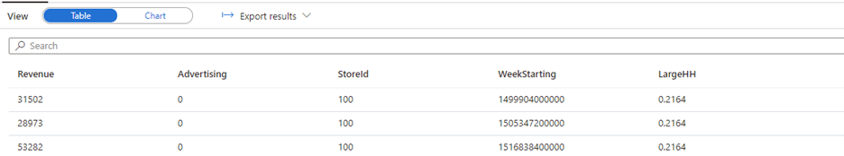 Abfrageergebnisse nach dem Verknüpfen der Sichten „StoreDemographics“ und „RetailSales“