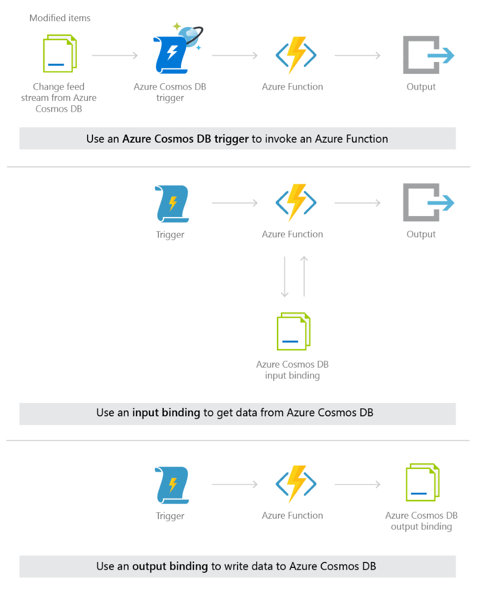 Integration von Azure Cosmos DB und Azure Functions