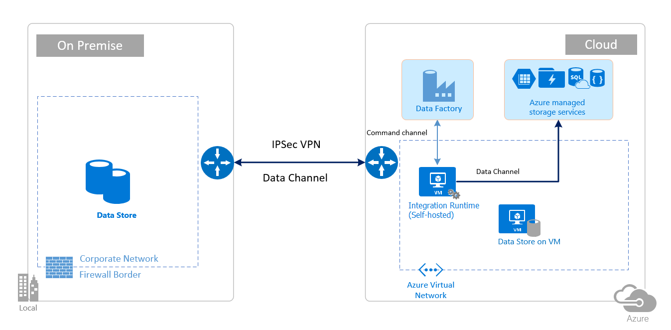 IPSec-VPN mit Gateway