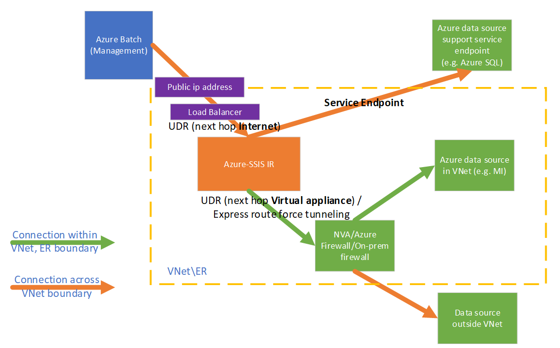 NVA-Szenario für Azure-SSIS IR