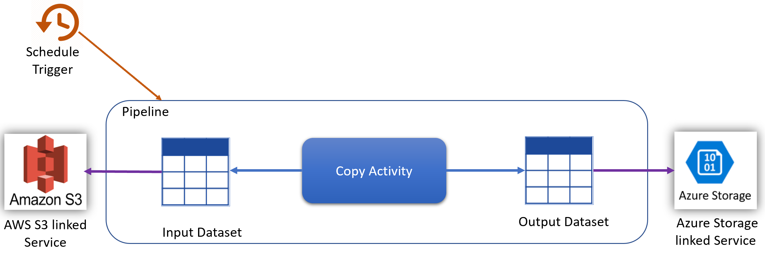 Diagramm einer Pipeline mit einem Zeitplantrigger.