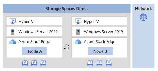 Infrastrukturcluster von Azure Stack Edge