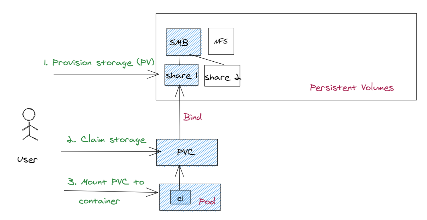 Statische Bereitstellung über PersistentVolumes