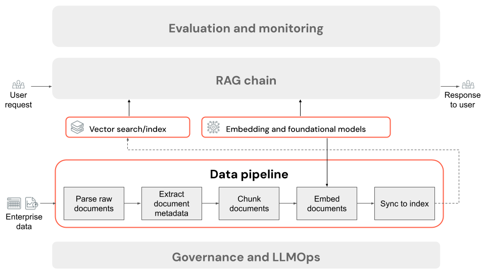 Diagramm der Basiskomponenten der RAG-Datenpipeline