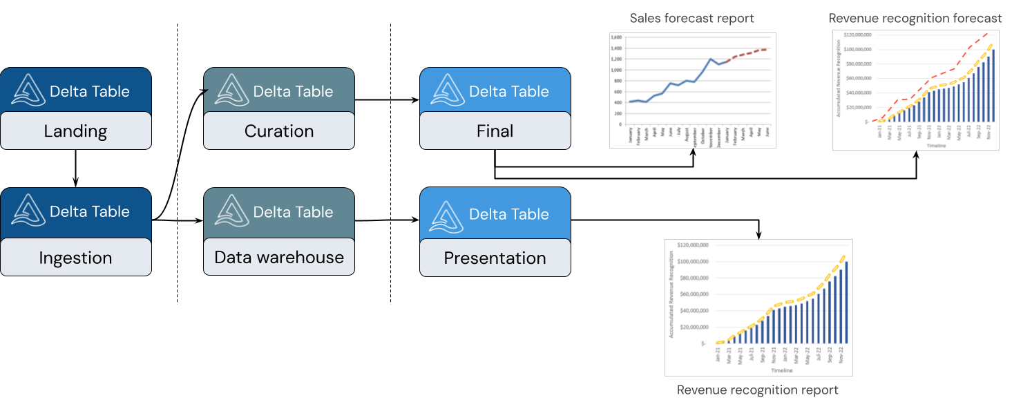 Ein Diagramm mit verschiedenen Datenmodellen auf jeder Ebene der Medallion Lakehouse Architektur.