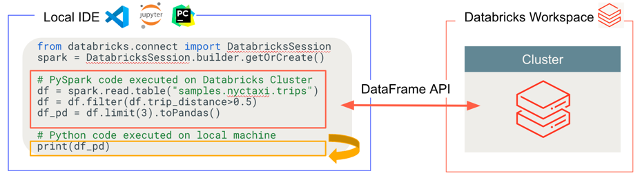 Abbildung, die zeigt, wo Databricks Connect Code ausführt und debuggt