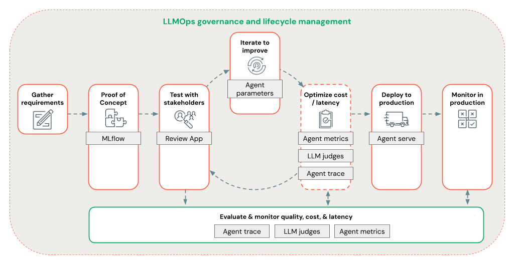 LLMOps-Diagramm mit Auswertung