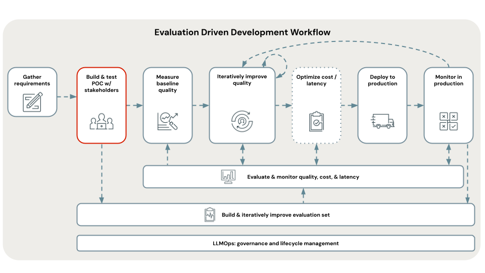 Auswertungsgesteuerter Entwicklungsworkflow