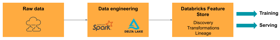 DataOps-Diagramm