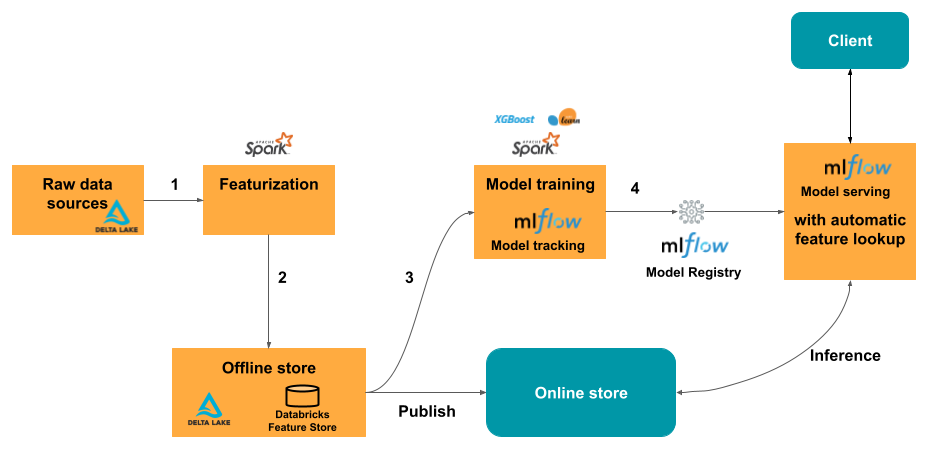 Featurespeicherworkflow mit Onlinesuche