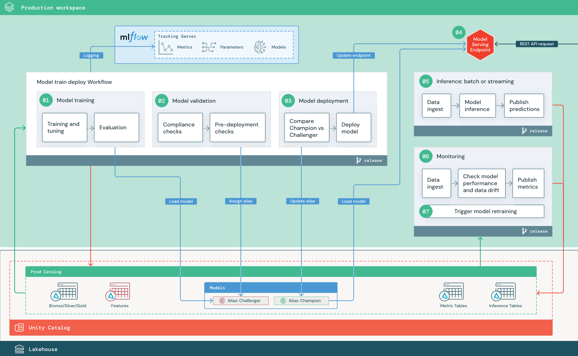 Diagramm der MLOps-Produktionsphase