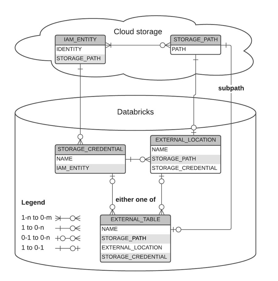 ER-Diagramm des externen Speicherorts