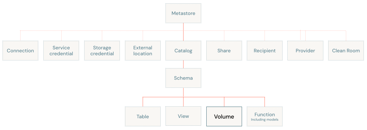 Objektmodell-Diagramm von Unity Catalog mit Fokus auf Volumes