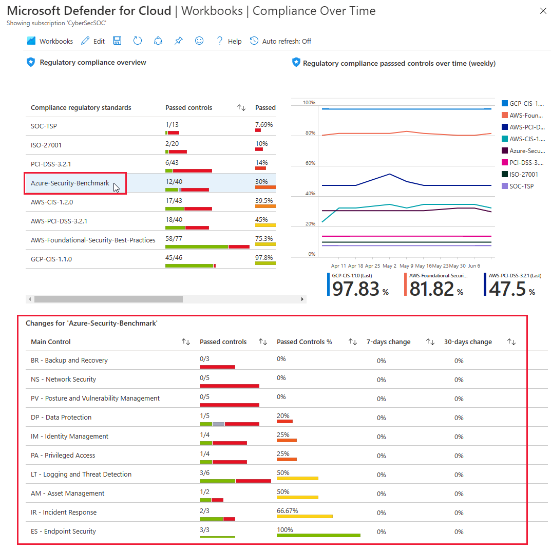 Azure Security Center-Arbeitsmappe „Konformität im Zeitverlauf“