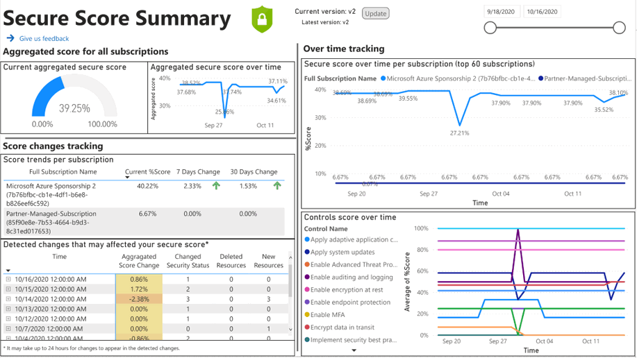 Das optionale Power BI-Dashboard für die Sicherheitsbewertung im zeitlichen Verlauf zum Nachverfolgen Ihrer Sicherheitsbewertung und zum Untersuchen von Änderungen