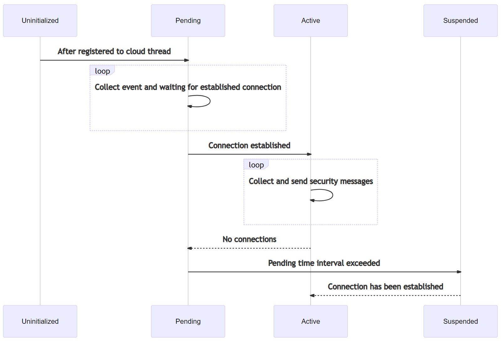 Zustandsdiagramm und Informationsfluss zum Micro-Agent.