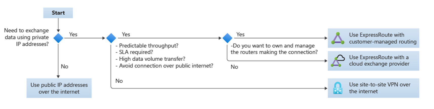 Flussdiagramm zum Ermitteln der geeigneten Konnektivitätsmethode.