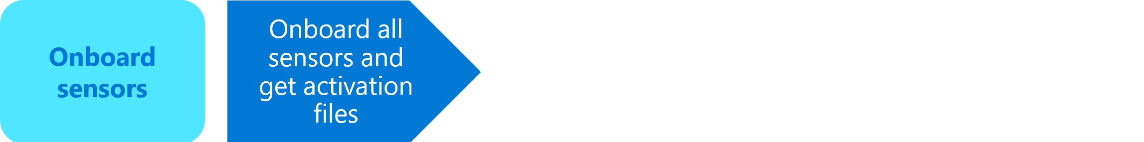 Diagramm der Onboardingphase für die Sensoren.