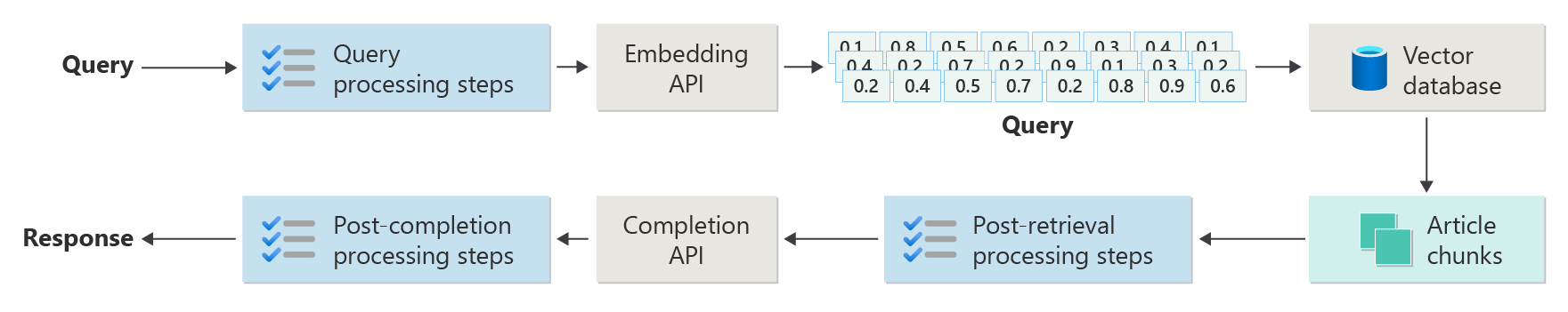 Diagramm, das den fortgeschrittenen RAG Flow der Logik als eine Reihe von Kästchen mit Pfeilen zwischen ihnen darstellt.