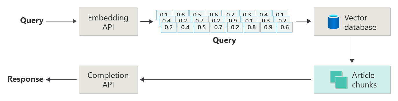 Diagramm, das einen einfachen RAG-Fluss darstellt, mit Feldern, die Schritte oder Prozesse und Pfeile darstellen, die jedes Feld verbinden.