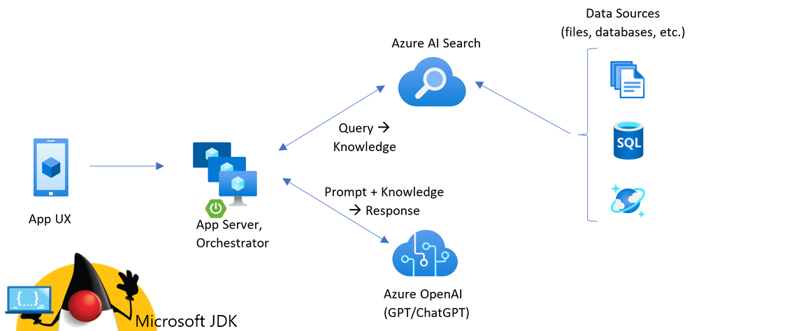 Diagramm mit Architektur von Client zu Back-End-App.