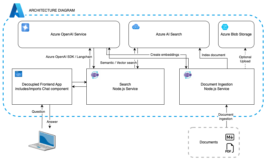 Diagramm, das die Azure-Dienste und wie sie für die Frontend-Anwendung, die Suche und die Dokumentenerfassung integriert werden, zeigt.