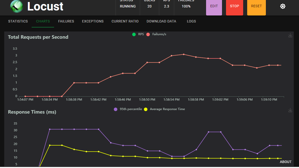 Screenshot des Locust-Diagramms bei einem Testlauf.