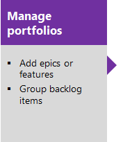 Diagramm mit dem Titel „Konzeptionelle Darstellung von Aufgaben: Organisieren des Backlogs“